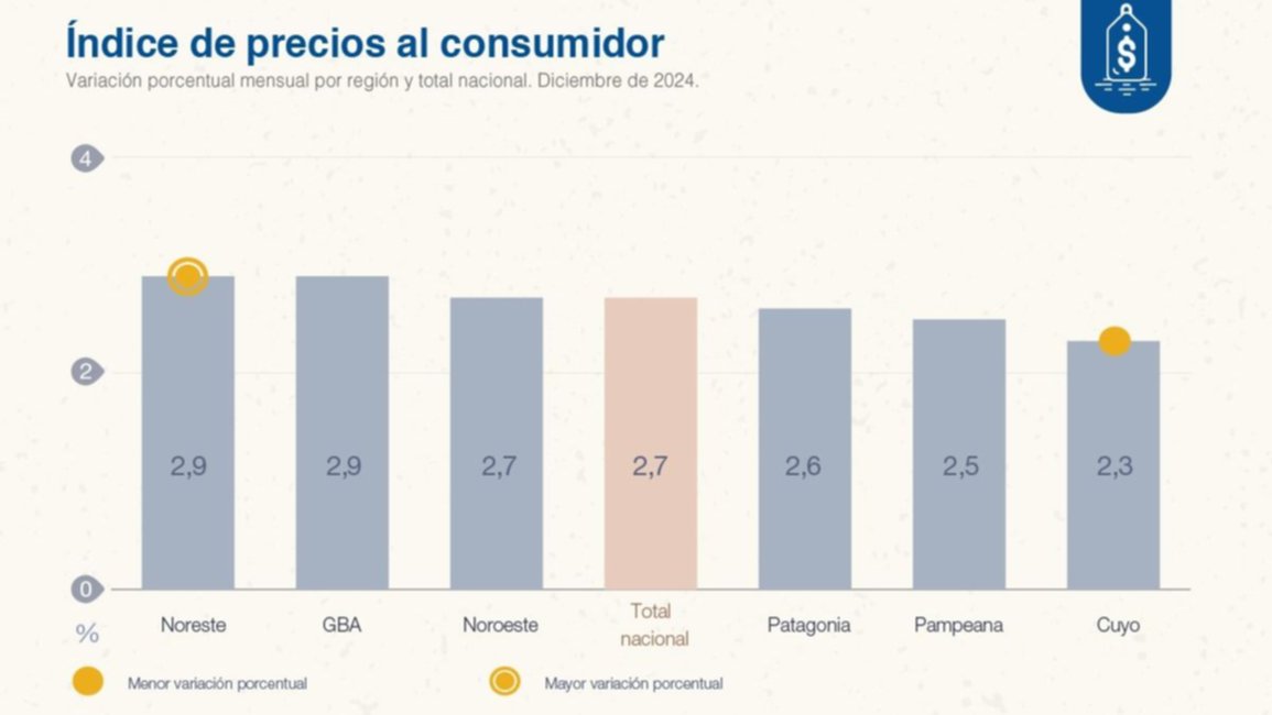Inflación en diciembre 2024: Noreste y Gran Buenos Aires lideraron las subas mensuales