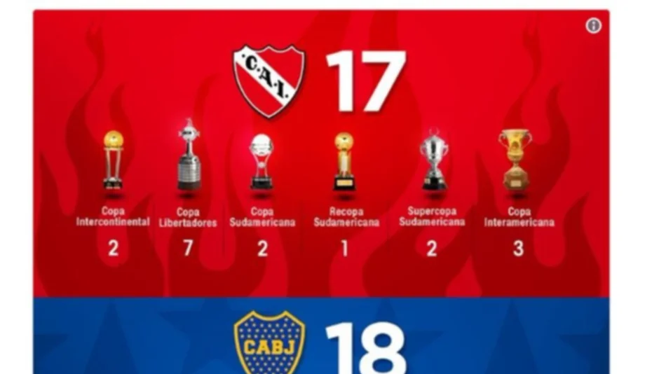El diablo rojo no alcanzó a Boca como más ganador de copas y estallaron los memes