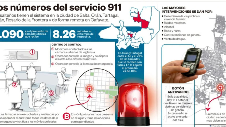 En el norte, 7 de cada 10 llamadas  al 911 son broma