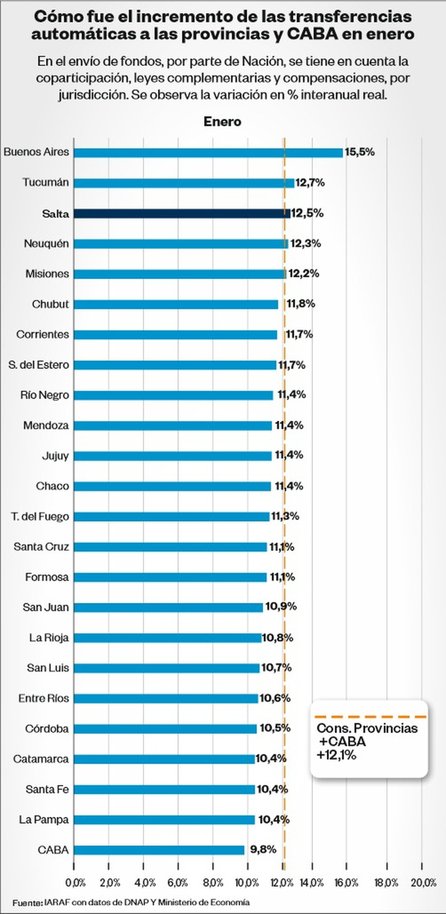 En enero, Salta recibió un 12,5% más desde Nación en transferencias