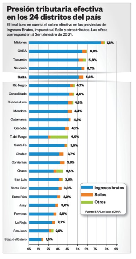 Salta está entre las cinco provincias con más presión tributaria del país