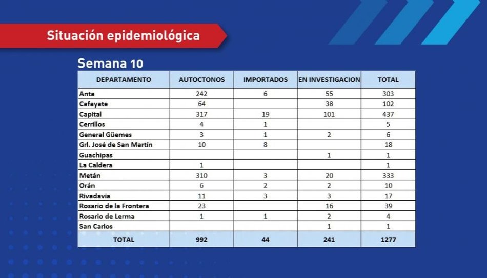 Alarmante: Son más de mil los casos confirmados de dengue en Salta- Alarmante: Son más de mil los casos confirmados de dengue en Salta