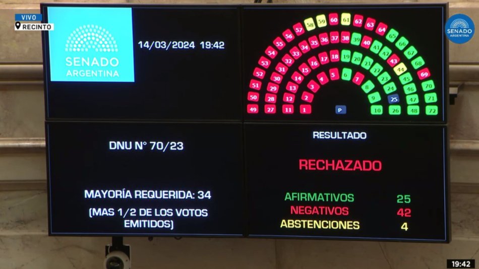 Uno por uno: cómo votó cada senador el mega DNU en el Senado