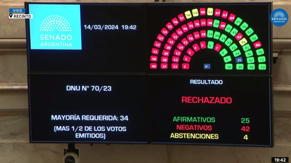 Uno por uno: cómo votó cada senador el mega DNU en el Senado