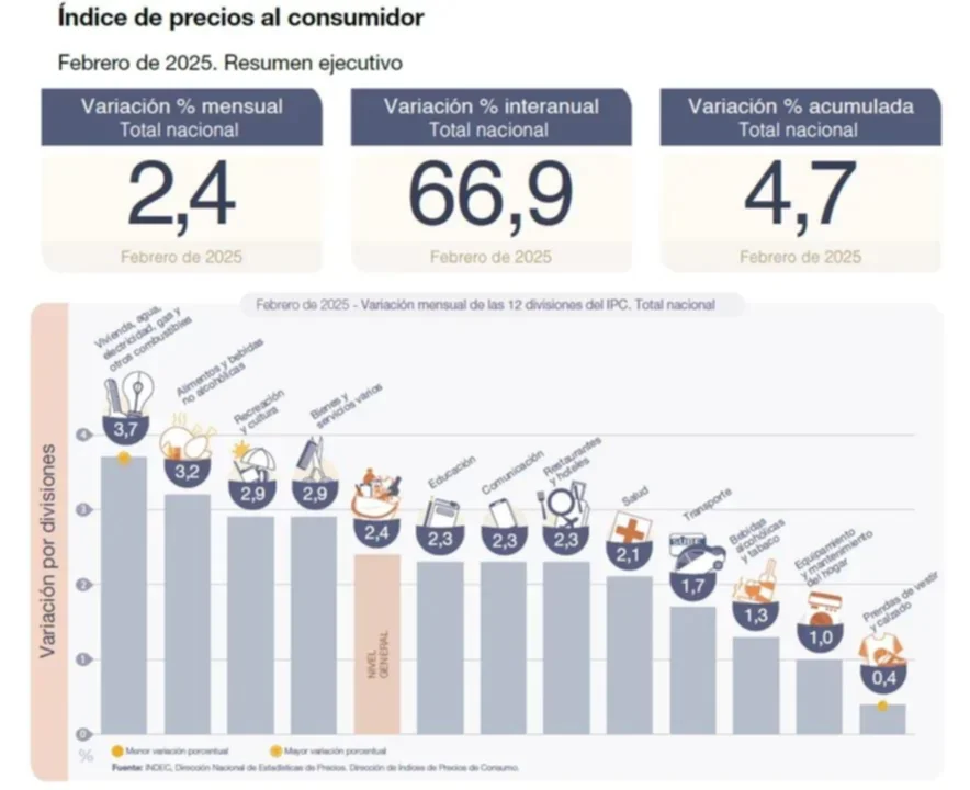 La inflación subió al 2,4% en febrero y acumuló 66,9% en doce meses