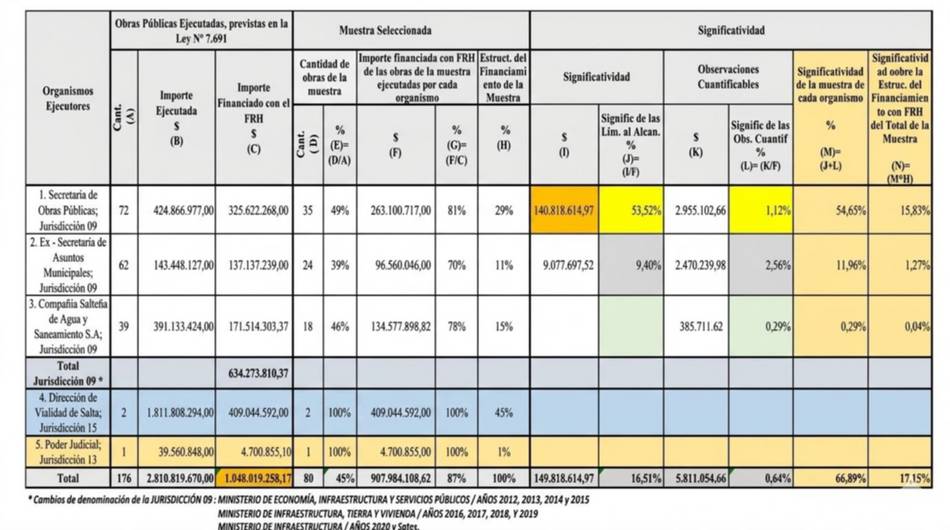 Auditoría del Fondo de Reparación Histórica de Salta: obras que no se hicieron y más del 66% de los fondos bajo observación