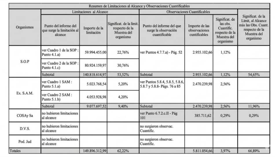 Auditoría del Fondo de Reparación Histórica de Salta: obras que no se hicieron y más del 66% de los fondos bajo observación