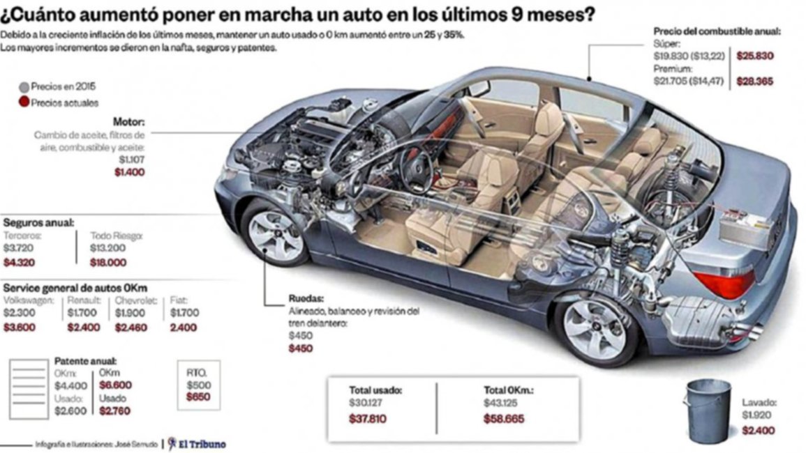 En nueve meses mantener un auto aumentó entre un 25 y 35 por ciento
