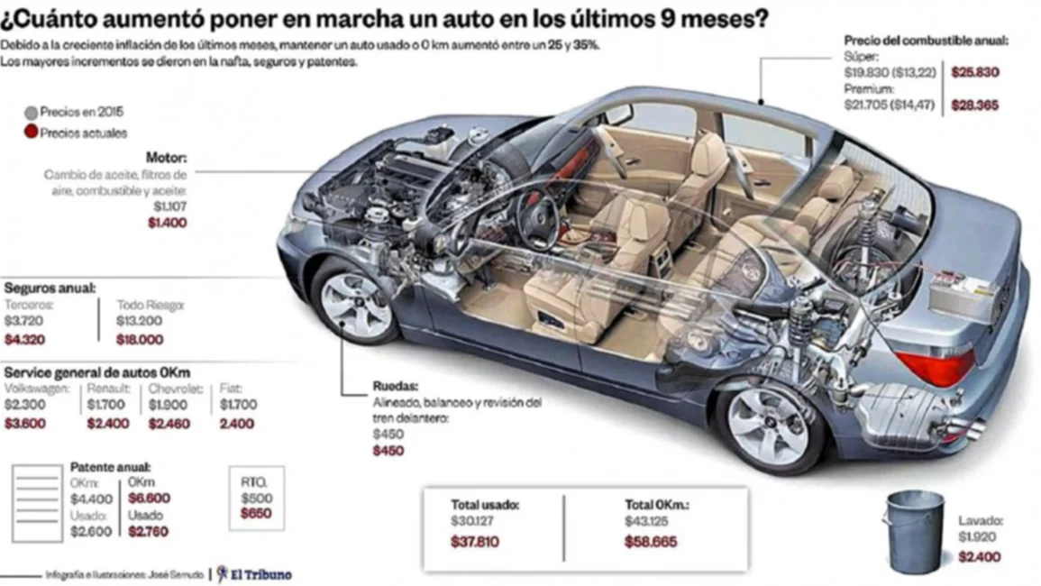 En nueve meses mantener un auto aumentó entre un 25 y 35 por ciento
