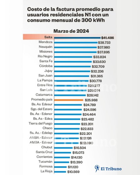 Irrebatible: Salta tiene la luz más cara de todo el país