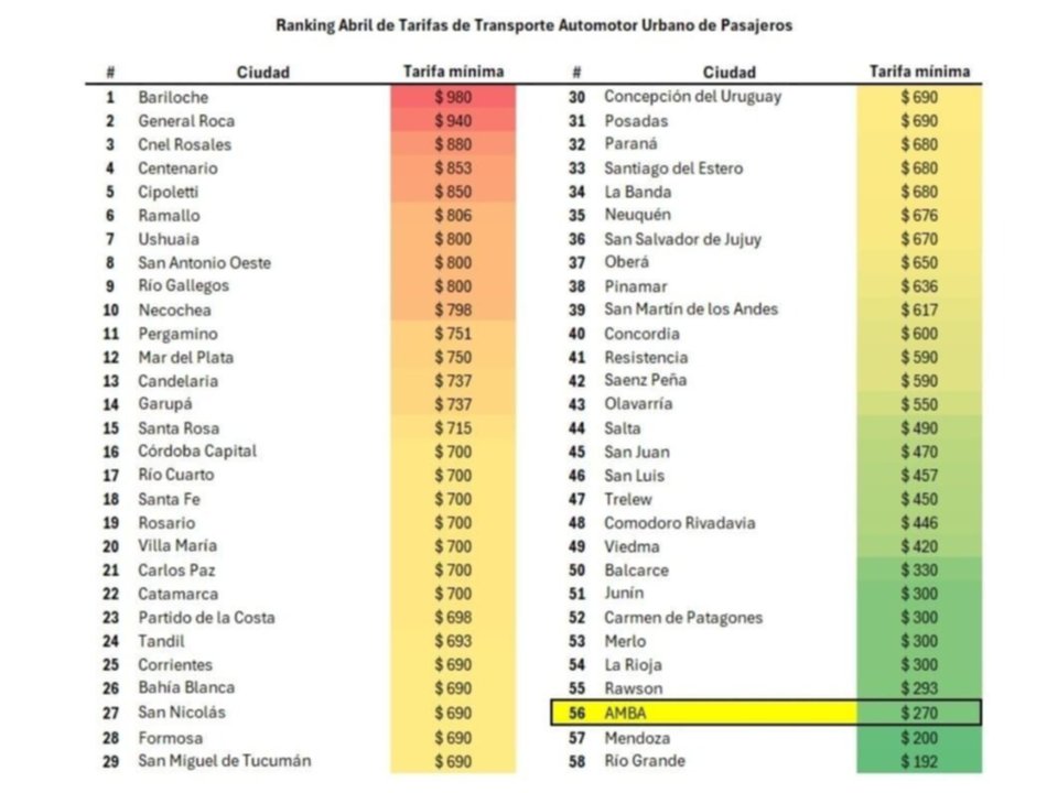 En 22 ciudades del país el boleto urbano está por encima de los $700