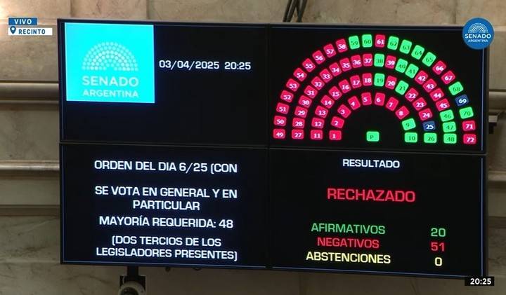  El Senado rechazó las candidaturas de Manuel García Mansilla y Ariel Lijo a la Corte Suprema 