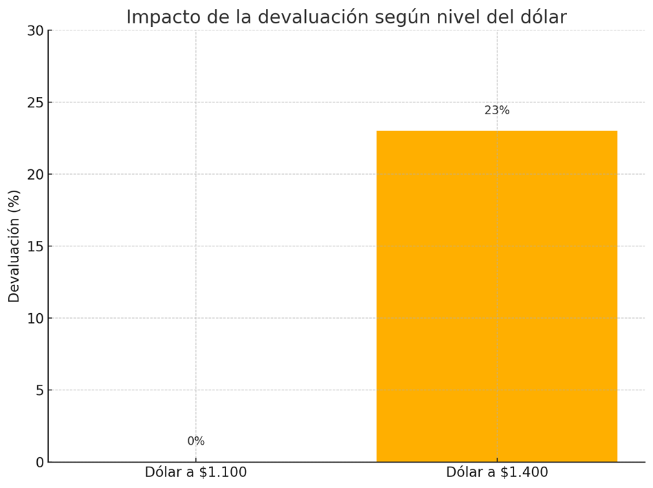 Fin del cepo: si el dólar toca los $1.400, la devaluación será del 23%, admite el Gobierno