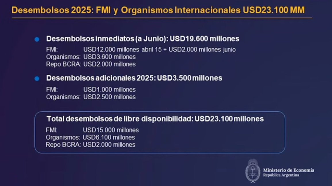 Nuevo préstamo del FMI: el desembolso en 2025 será de US$ 15.000 millones