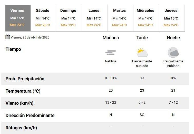 Viernes con máxima de 23°- Viernes con máxima de 23°