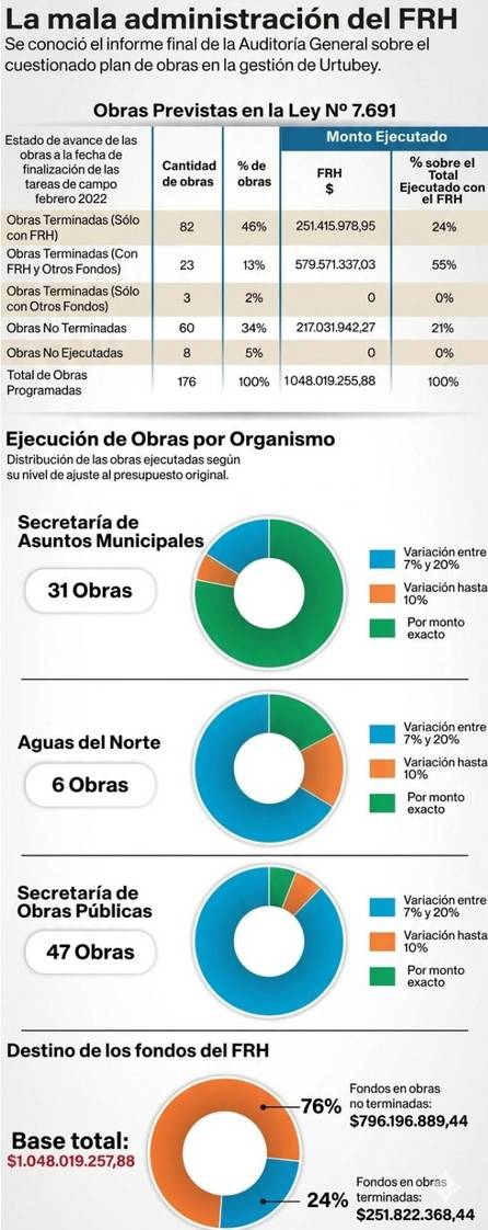 La Justicia investiga obras del Fondo de Reparación Histórica