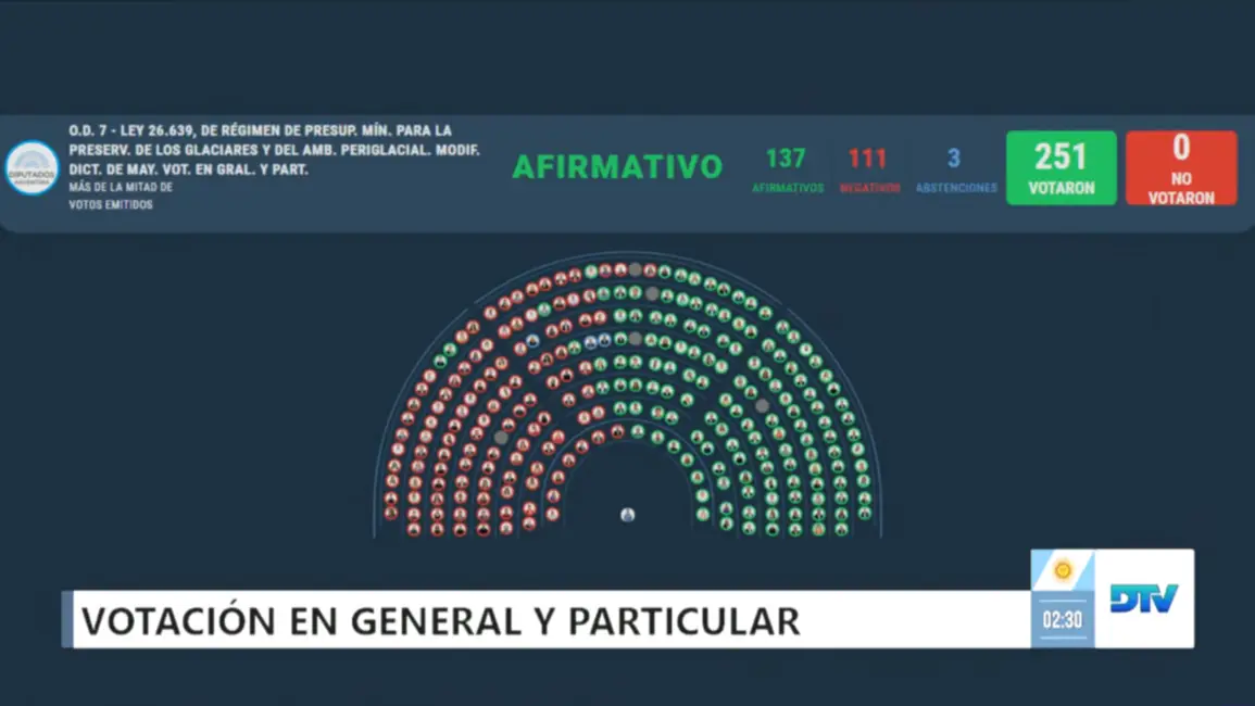 Ley de Glaciares: con apoyo de los gobernadores, el Gobierno Nacional consiguió sancionarla en Diputados