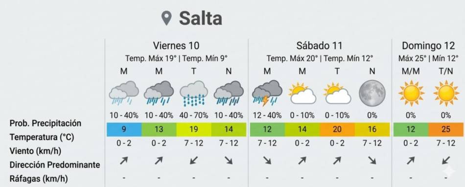 Clima en Salta: probables lluvias, aire fresco y mejora hacia el domingo
