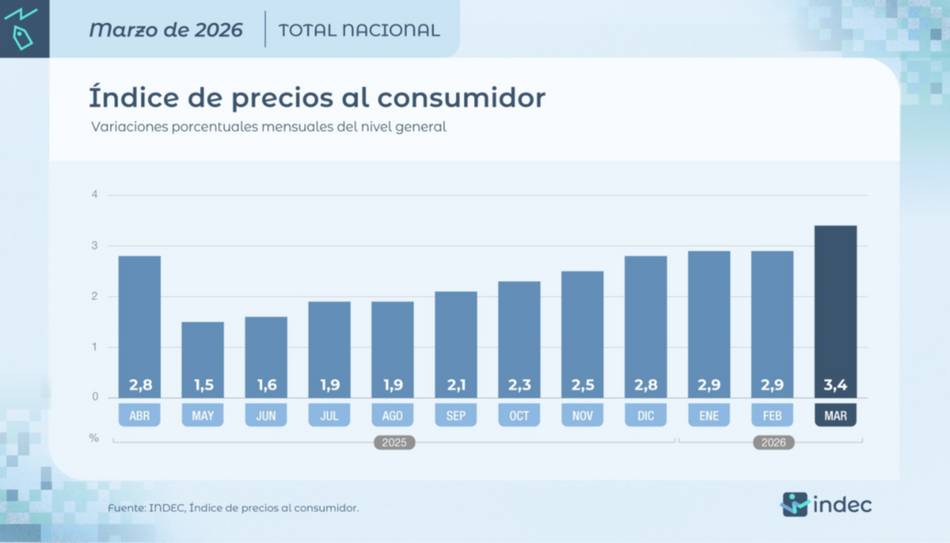 La inflación de marzo fue del 3,4% y marcó el índice más alto del año