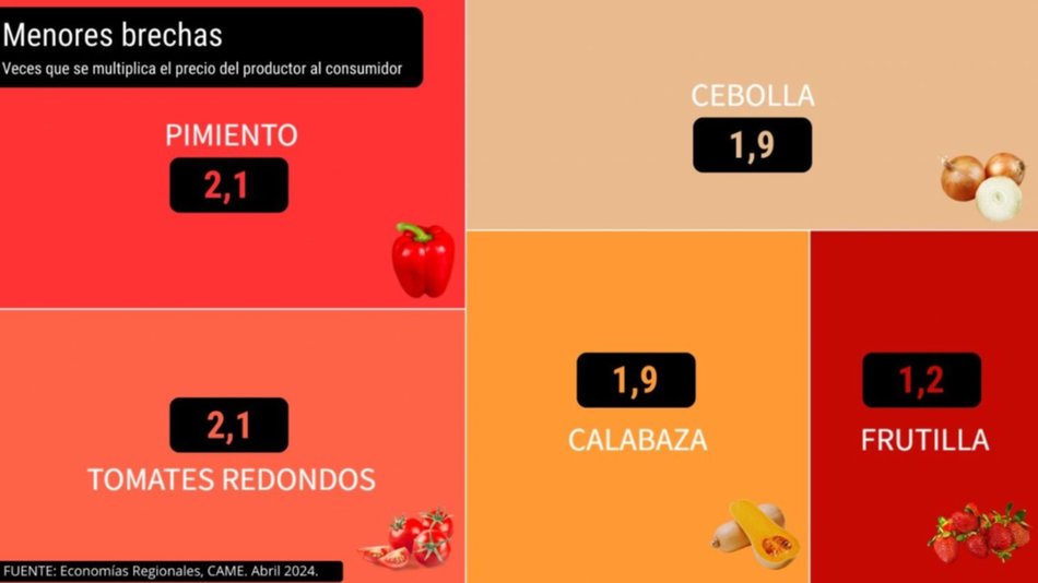 Del campo a la góndola , los precios de los agroalimentos se multiplicaron por 3,5 veces, promedio, en abril