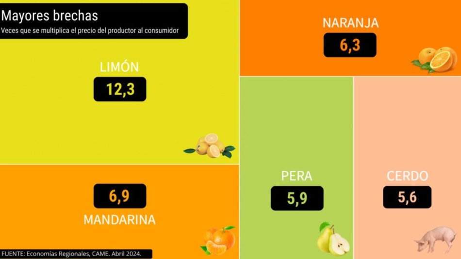 Del campo a la góndola , los precios de los agroalimentos se multiplicaron por 3,5 veces, promedio, en abril