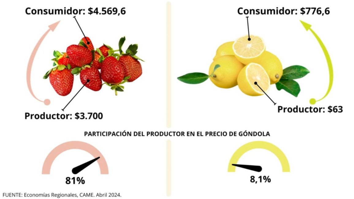 Del campo a la góndola , los precios de los agroalimentos se multiplicaron por 3,5 veces, promedio, en abril