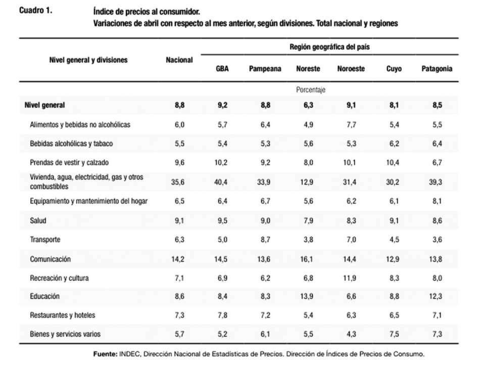 Inflación de abril: cuáles son los rubros que más aumentaron en Salta y en la región