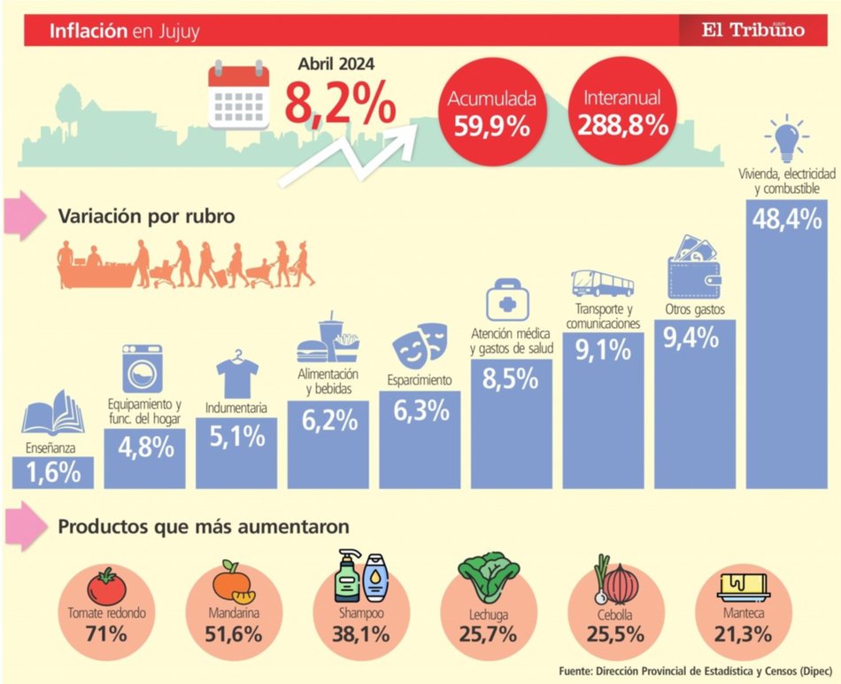 Dipec: la inflación de Jujuy fue de 8,2% durante abril