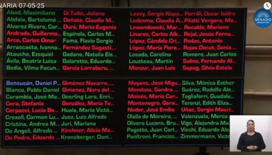 El Senado no aprobó la ley de Ficha Limpia y Cristina podrá ser candidata- El Senado no aprobó la ley de Ficha Limpia y Cristina podrá ser candidata