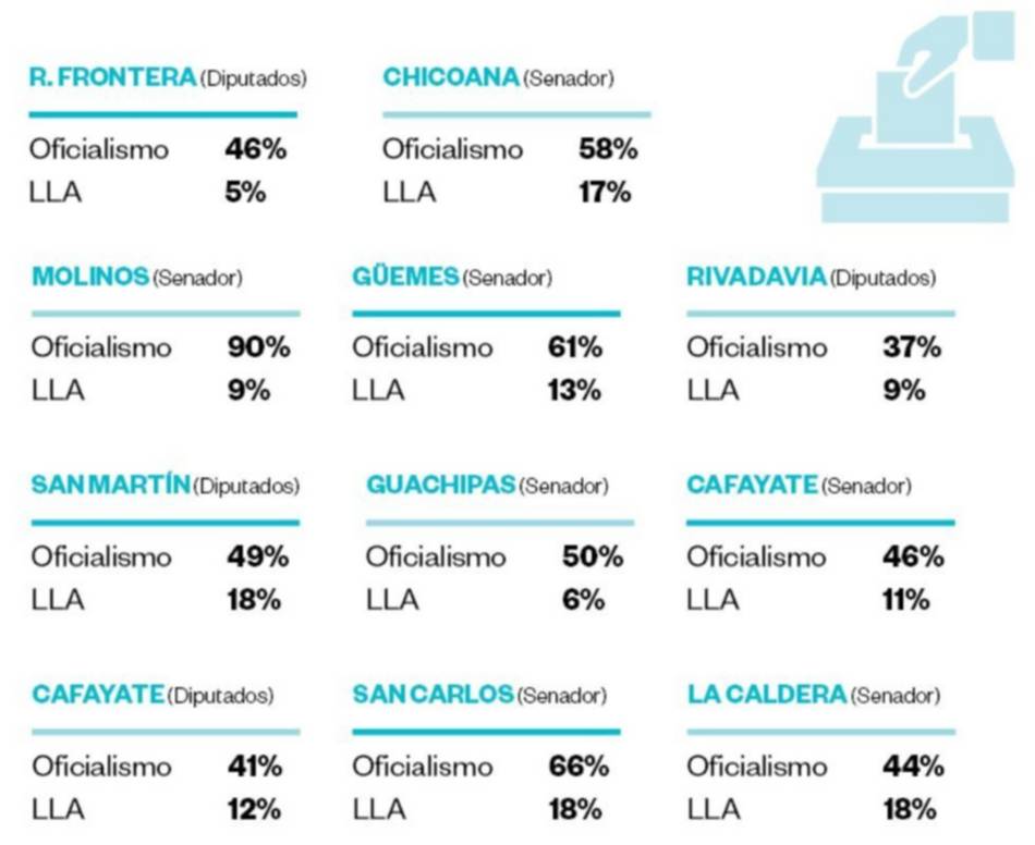 El voto de LLA en Salta capital no garantiza peso nacional