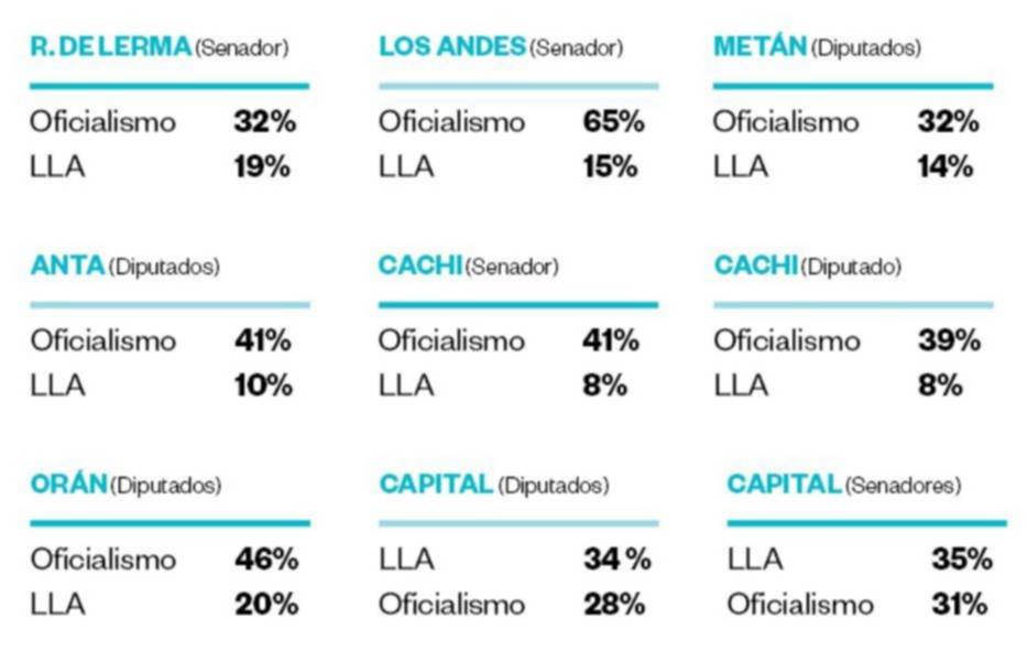 El voto de LLA en Salta capital no garantiza peso nacional