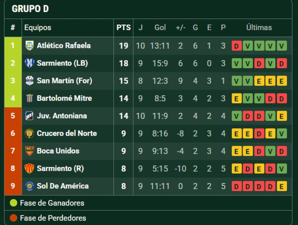 VIDEOS. Buen triunfo de Juventud Antoniana: le ganó al líder Atlético Rafaela 2 a 0- VIDEOS. Buen triunfo de Juventud Antoniana: le ganó al líder Atlético Rafaela 2 a 0