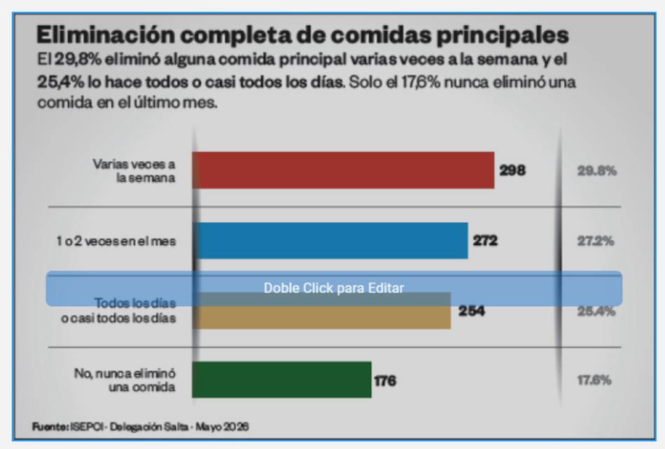 Crisis alimentaria: Uno de cada cuatro hogares saltea comidas todos los días 