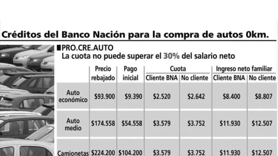 Elogios y críticas a la línea de créditos para autos