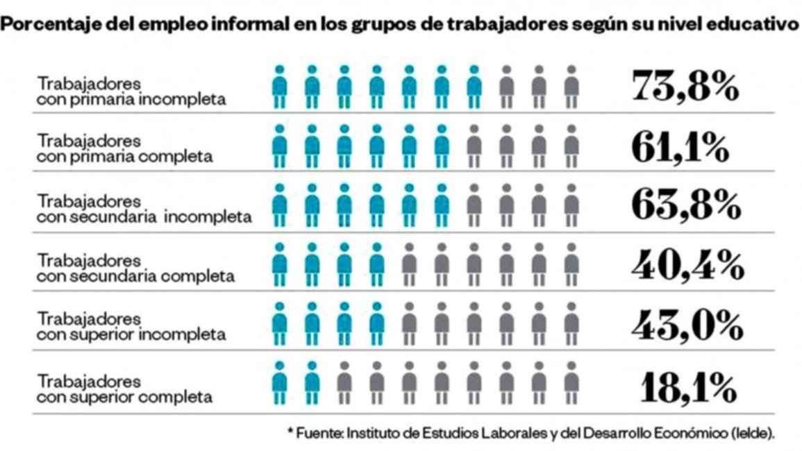 El 80% de los albañiles y empleadas domésticas, en negro | Trabajo no registrado