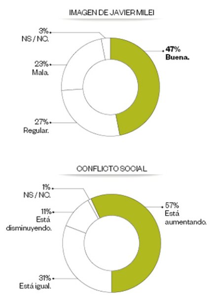  Cae la aprobación a Milei y crece el temor al conflicto social