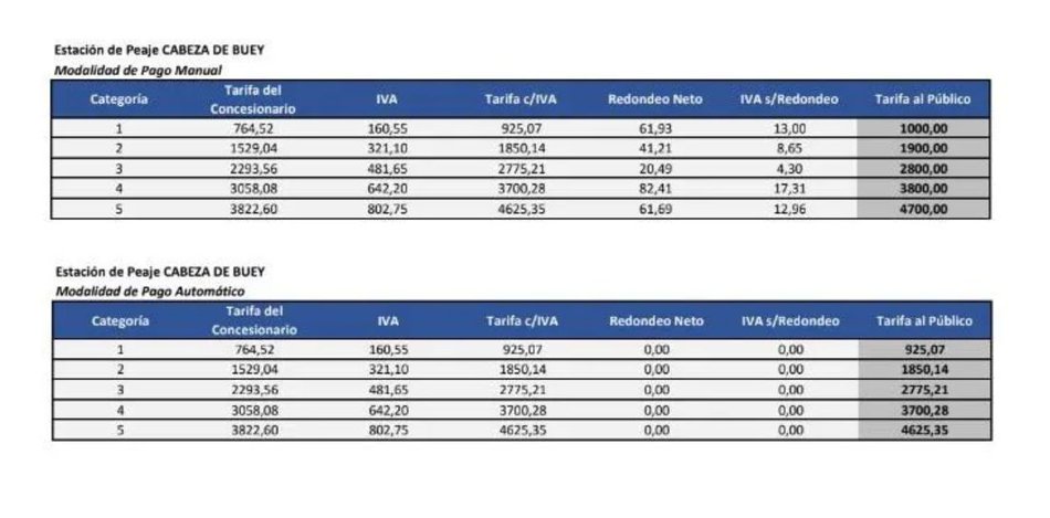 Nación anunció un nuevo aumento en los peajes, incluido el de Cabeza de Buey 