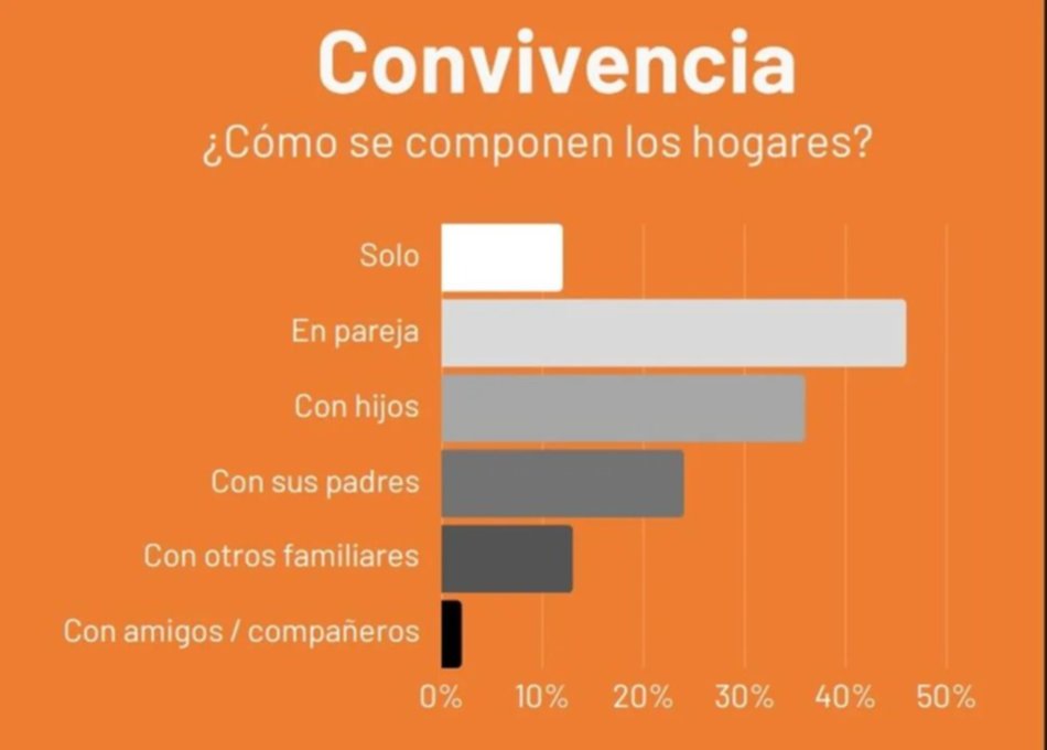 Cambió la familia moderna para el 86% de los que no son pobres: viven solos, en pareja o con los padres