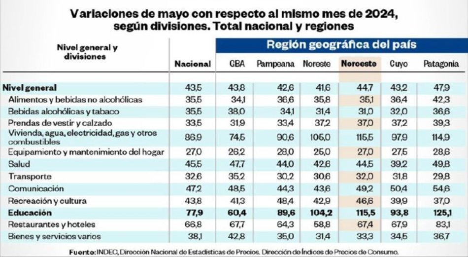 El NOA, con la mayor inflación del país por el costo de estudiar