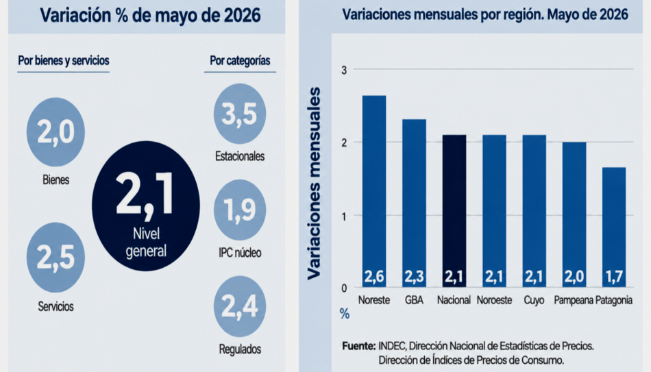 La inflación en el noroeste también fue del 2,1% y se destaca el aumento de verduras y sevicios como el gas