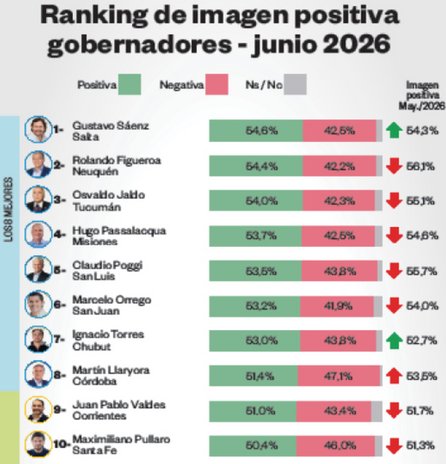 Sáenz lidera el ranking nacional de gobernadores- Sáenz lidera el ranking nacional de gobernadores