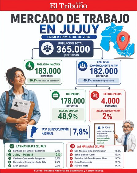Con 2% de desempleo, Jujuy segunda en ranking nacional