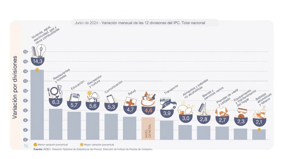 Los servicios triplicaron el índice de inflación de 4,6% de junio