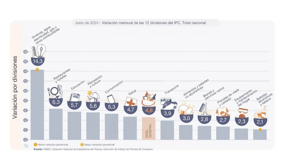 Los servicios triplicaron el índice de inflación de 4,6% de junio
