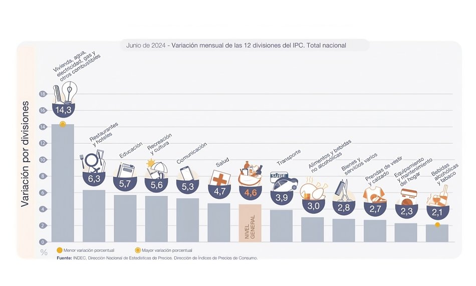 Los servicios triplicaron el índice de inflación de 4,6% de junio