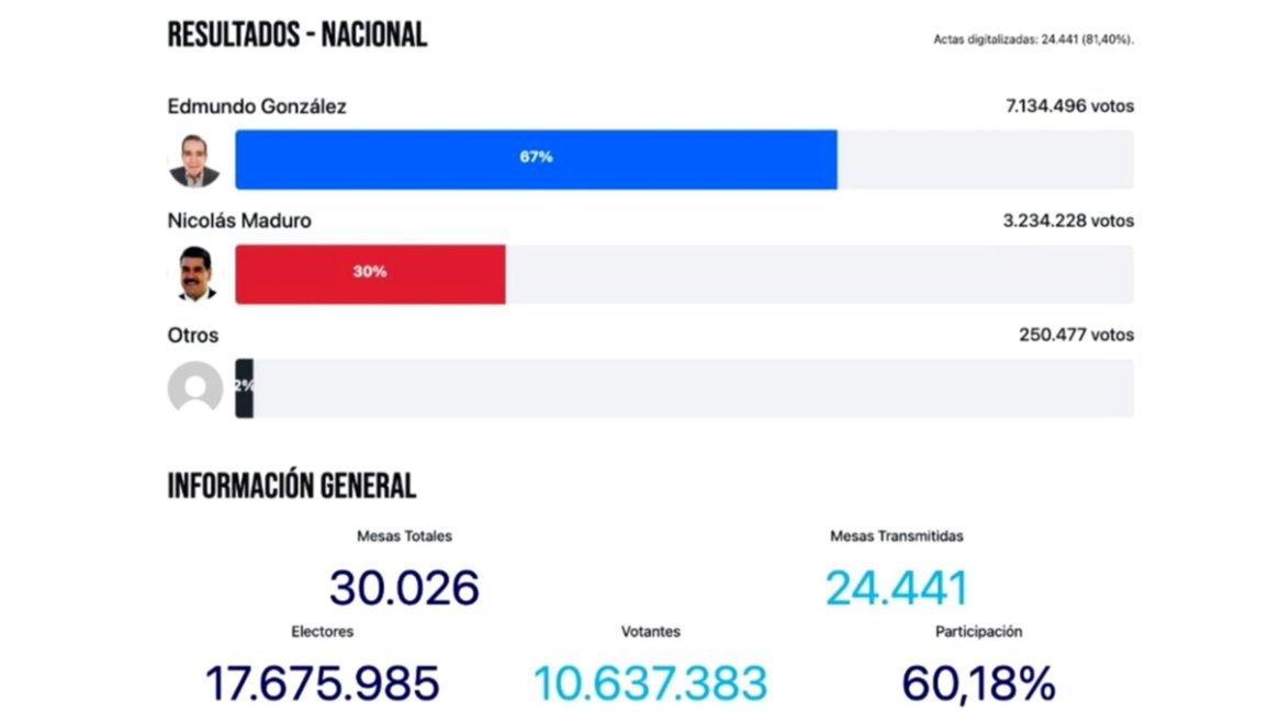 La oposición muestra los resultados de la elección en Venezuela con el triunfo de González Urrutia con el  67% de los votos