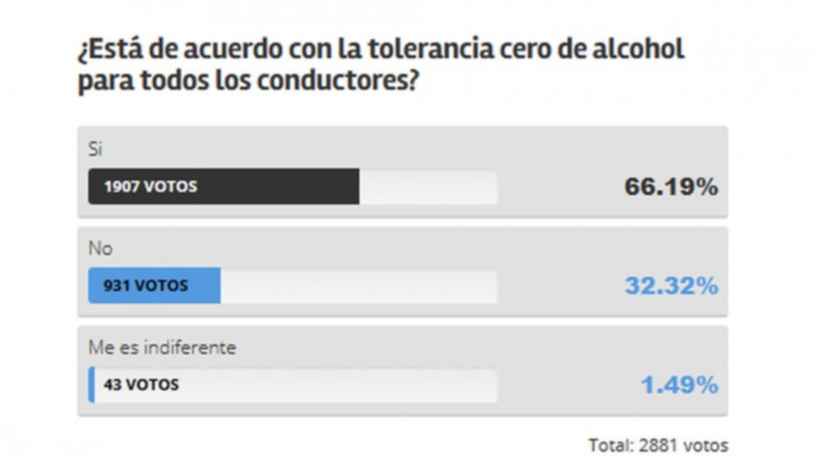 Más del 65% de los votantes, a favor de la Tolerancia Cero
