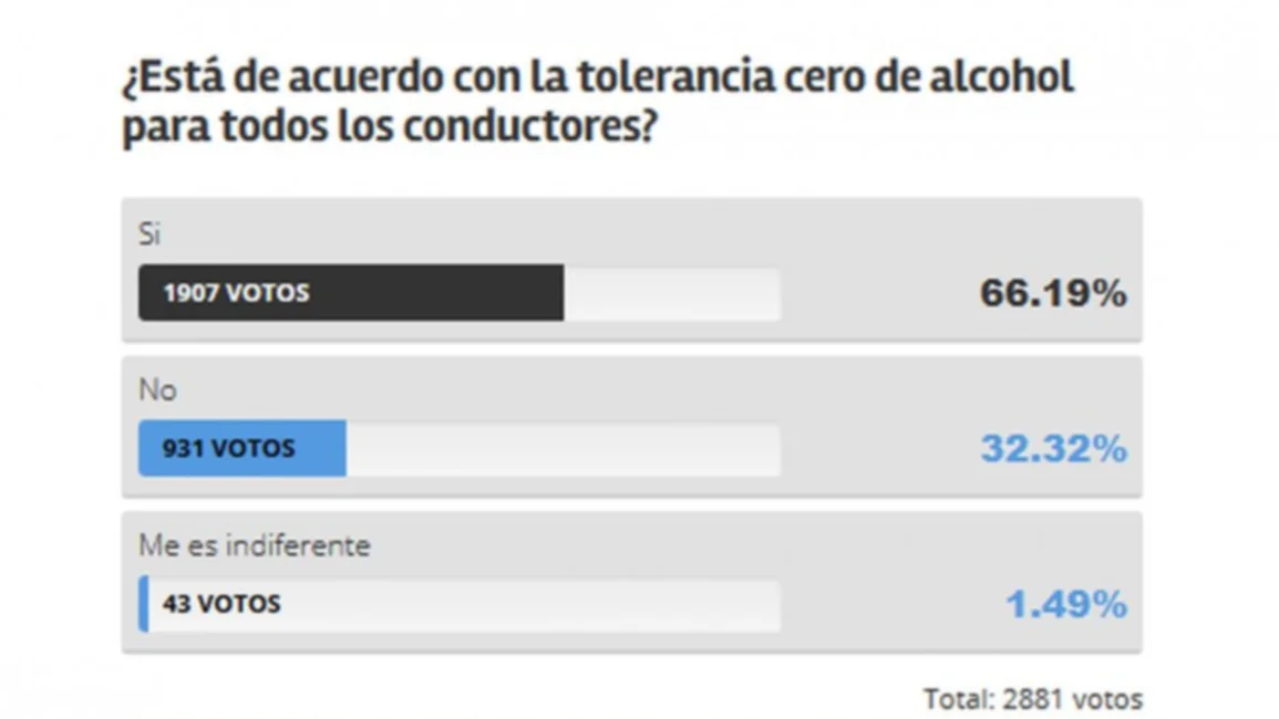 Más del 65% de los votantes, a favor de la Tolerancia Cero