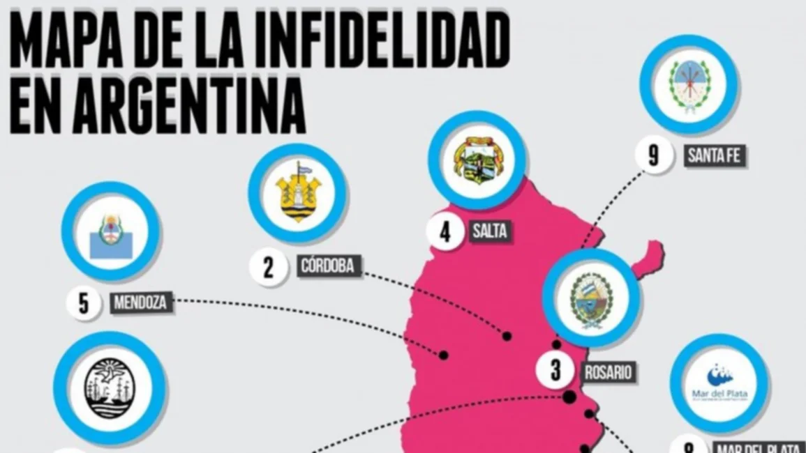 Un informe dice que Salta está entre las 4 provincias de más infidelidad