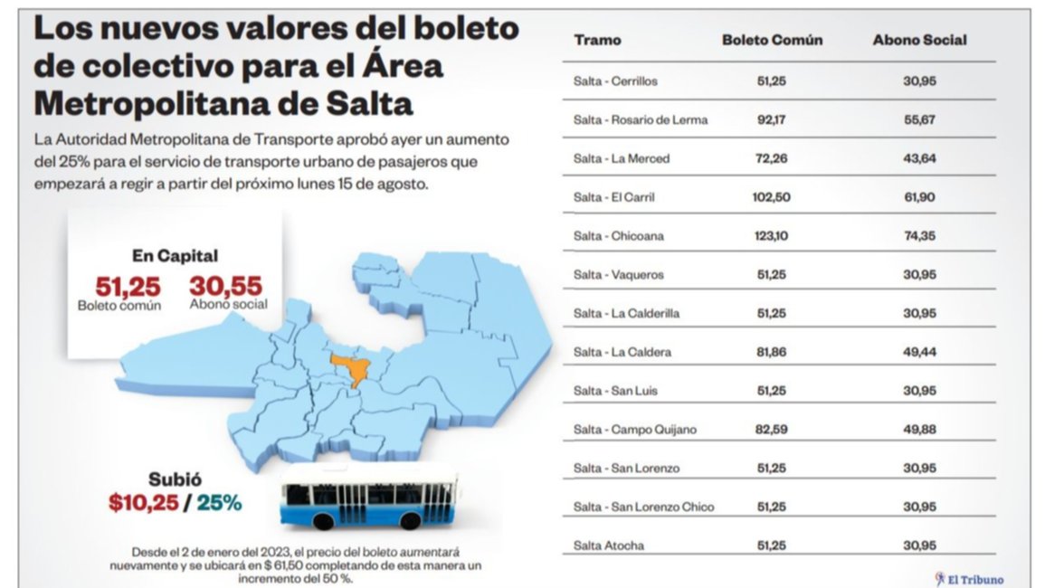 Sube el boleto de Saeta: $51,25 